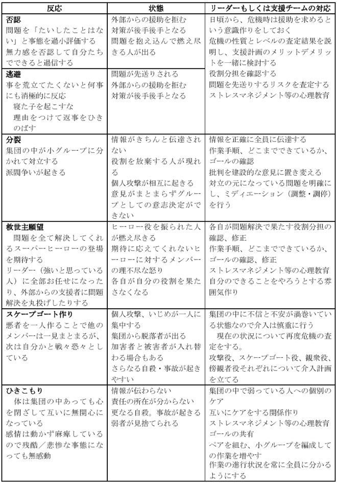 危機状況下の集団に起きやすい反応